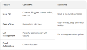 Comparison Table: ConvertKit vs Mailchimp