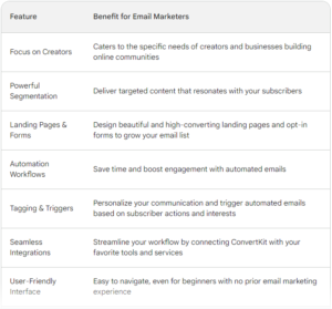 The Power of ConvertKit: Why It's the Ultimate Choice for Email Marketers